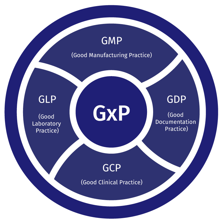What are the 5 main components of good manufacturing practice?