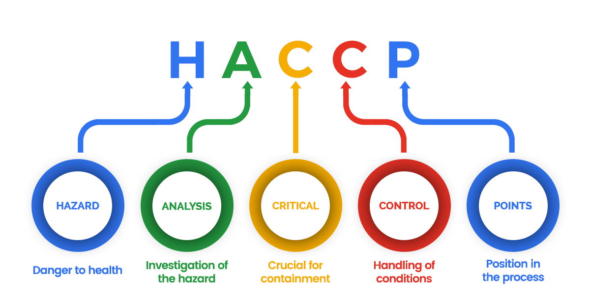 What Are The 5 Preliminary Steps Of Haccp Blogolu
