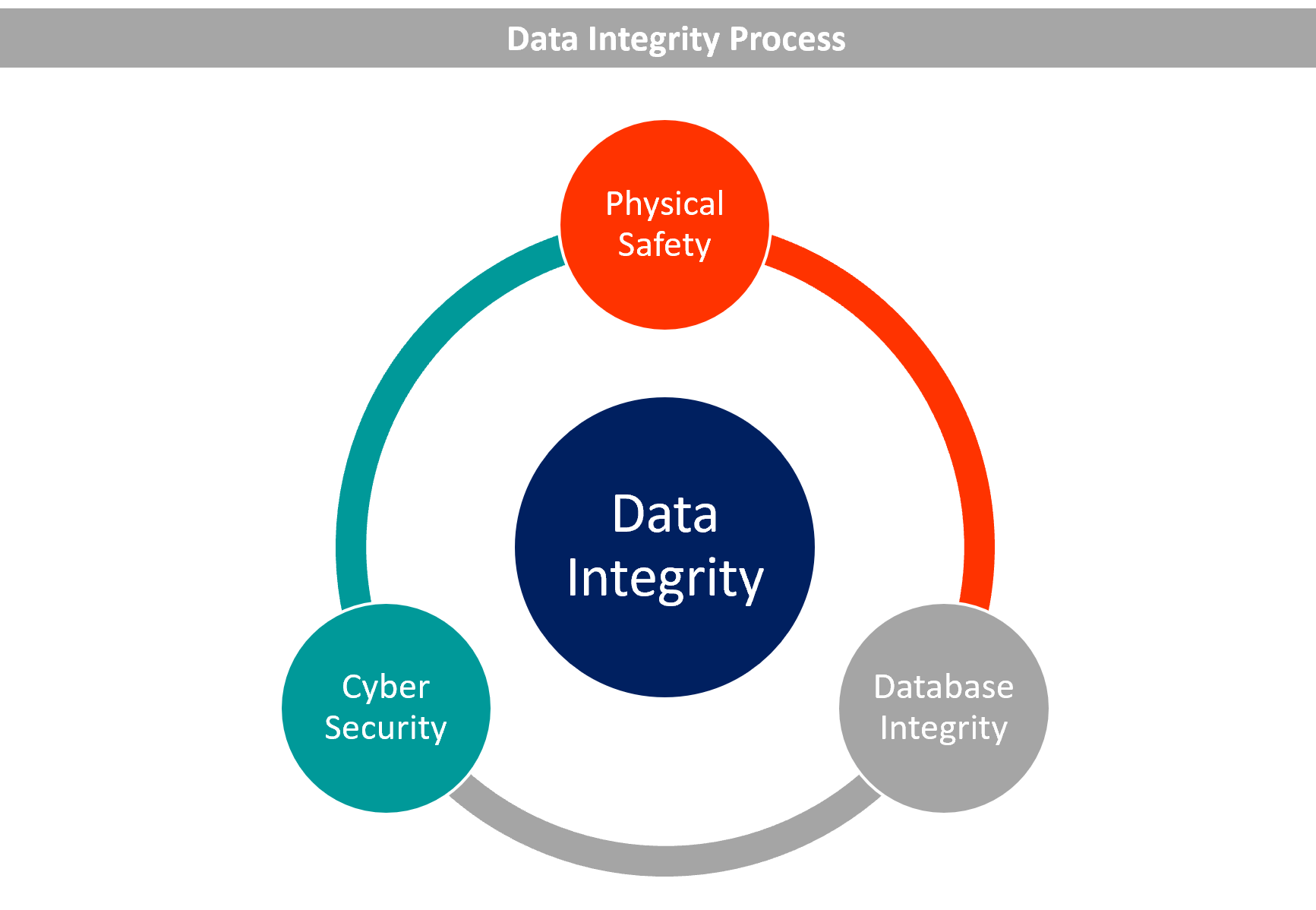 Data Integrity: Meeting the Regular Expectation